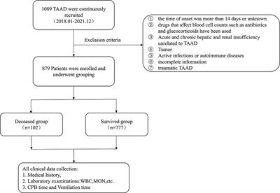 Relationship between preoperative lymphocyte to monocyte ratio and surgery outcome in type A aortic dissection